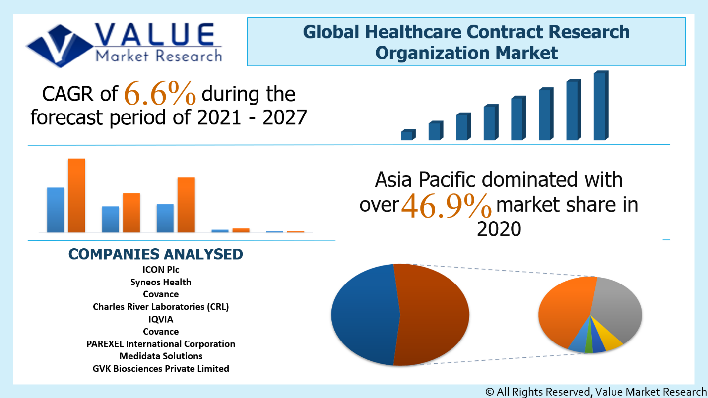 Global Healthcare Contract Research Organization Market Share
